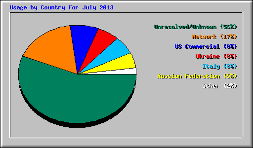 Usage by Country for July 2013