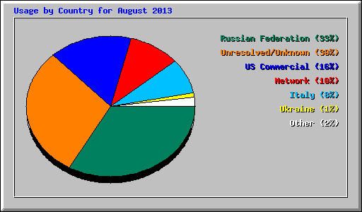 Usage by Country for August 2013