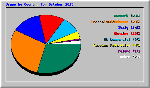 Usage by Country for October 2013