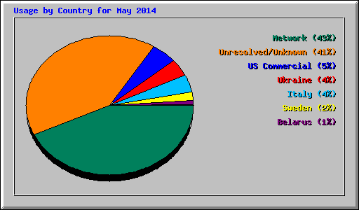 Usage by Country for May 2014