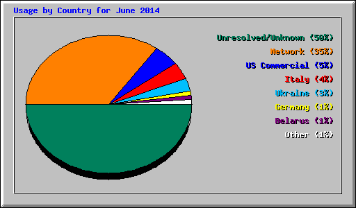 Usage by Country for June 2014