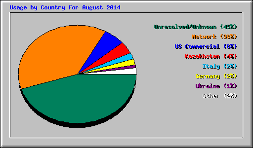 Usage by Country for August 2014