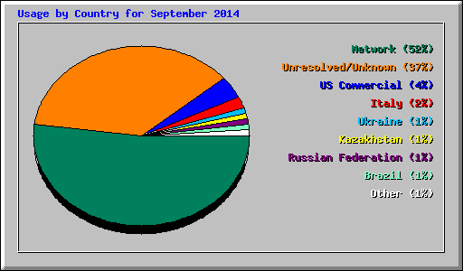 Usage by Country for September 2014