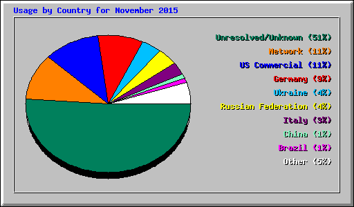 Usage by Country for November 2015