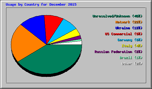 Usage by Country for December 2015