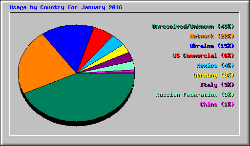 Usage by Country for January 2016