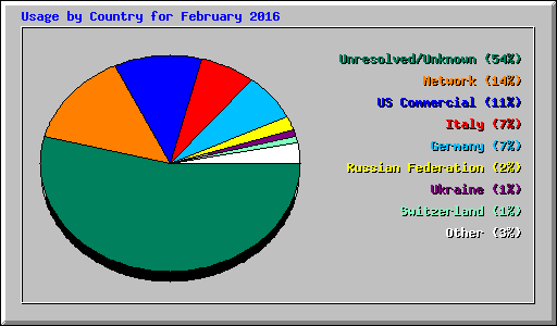 Usage by Country for February 2016