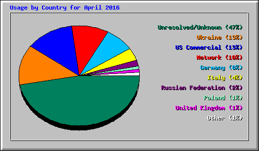 Usage by Country for April 2016