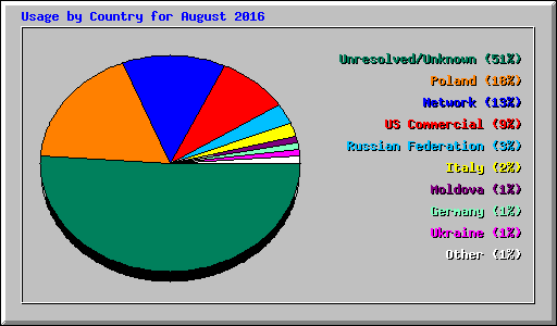 Usage by Country for August 2016