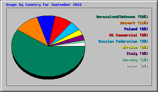 Usage by Country for September 2016