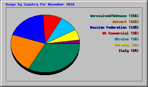 Usage by Country for November 2016