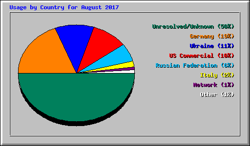 Usage by Country for August 2017