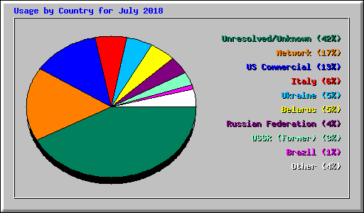 Usage by Country for July 2018