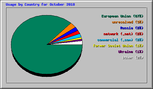 Usage by Country for October 2018