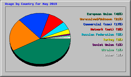 Usage by Country for May 2019