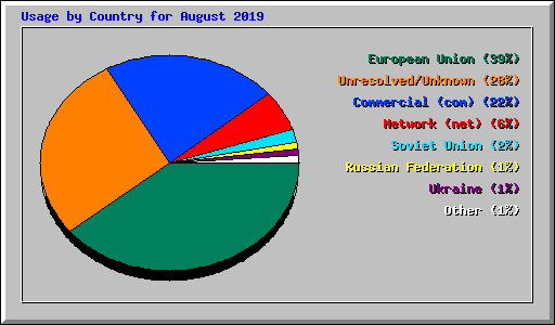 Usage by Country for August 2019