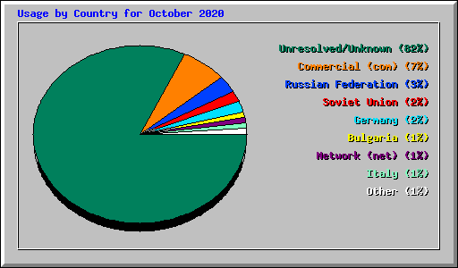 Usage by Country for October 2020