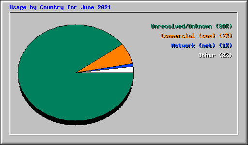 Usage by Country for June 2021