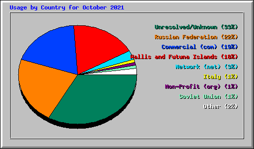 Usage by Country for October 2021