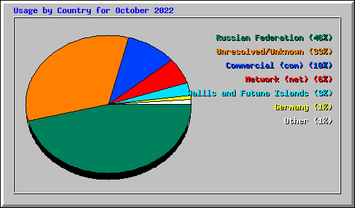 Usage by Country for October 2022