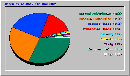 Usage by Country for May 2024