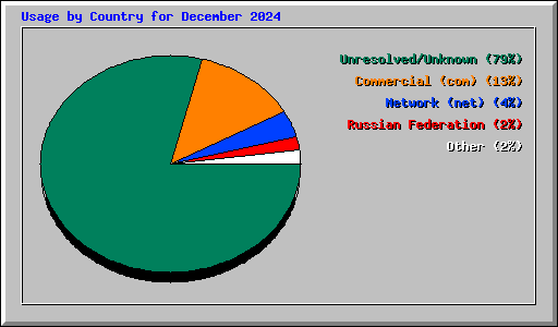 Usage by Country for December 2024