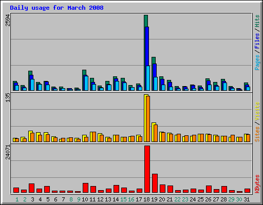 Daily usage for March 2008