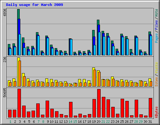 Daily usage for March 2009