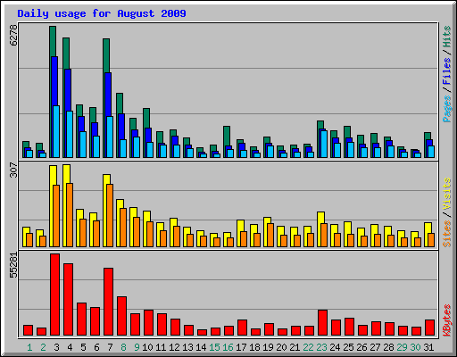 Daily usage for August 2009