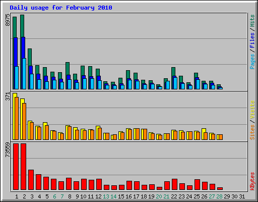 Daily usage for February 2010