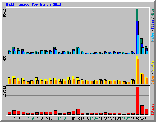 Daily usage for March 2011