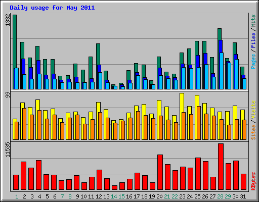 Daily usage for May 2011