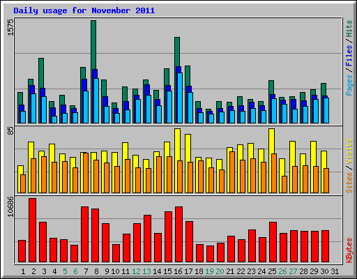 Daily usage for November 2011