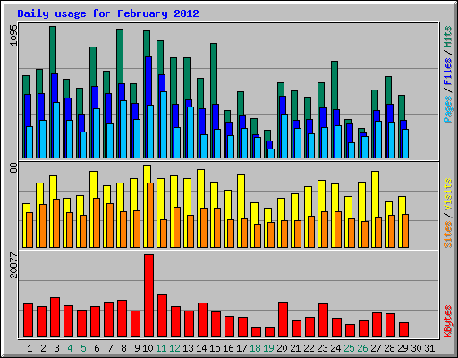 Daily usage for February 2012