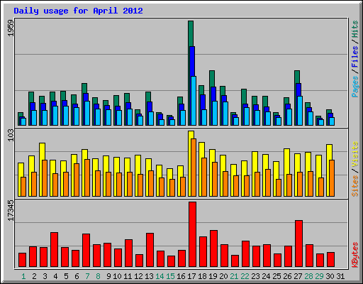 Daily usage for April 2012