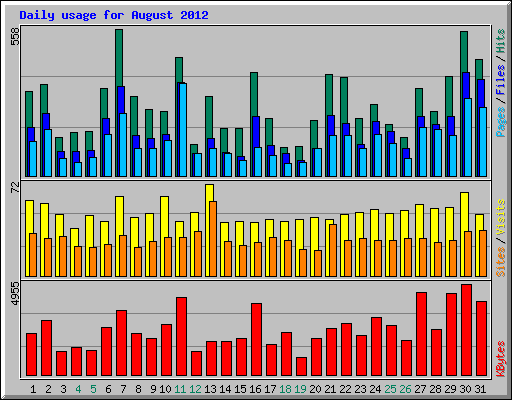 Daily usage for August 2012