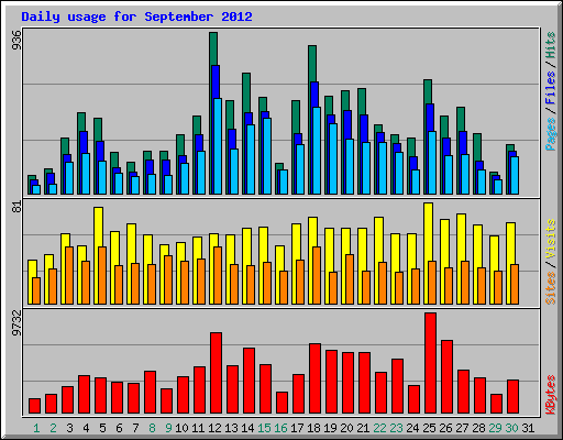 Daily usage for September 2012