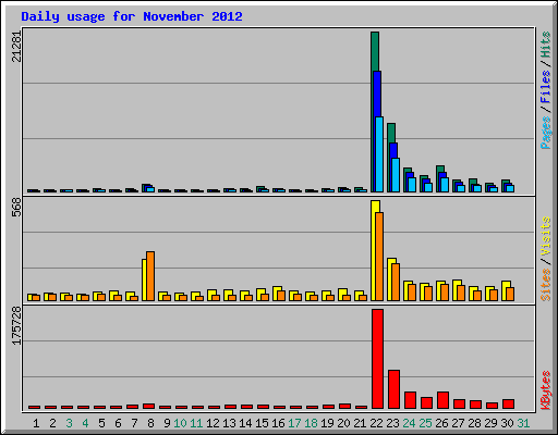 Daily usage for November 2012