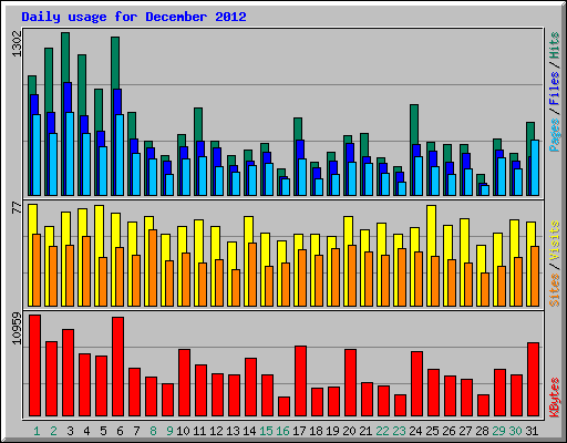 Daily usage for December 2012