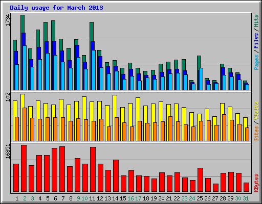 Daily usage for March 2013