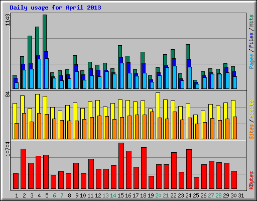 Daily usage for April 2013