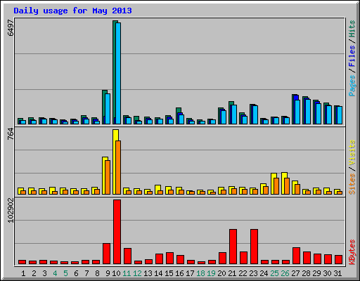 Daily usage for May 2013