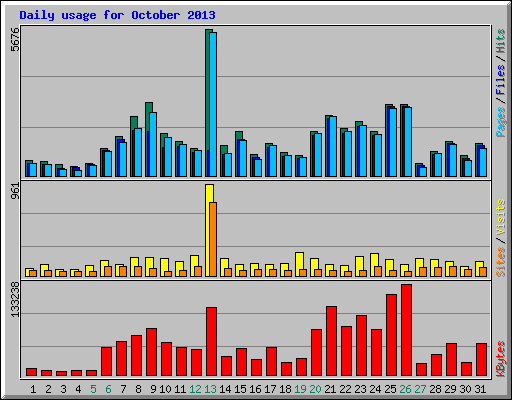 Daily usage for October 2013