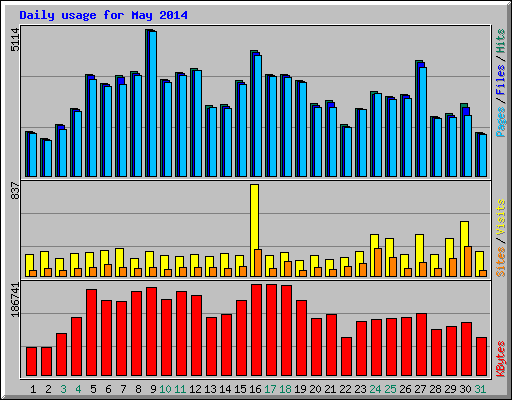 Daily usage for May 2014