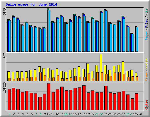 Daily usage for June 2014