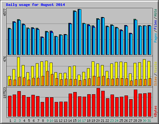 Daily usage for August 2014