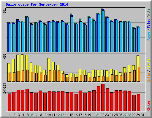 Daily usage for September 2014