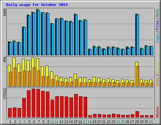 Daily usage for October 2015