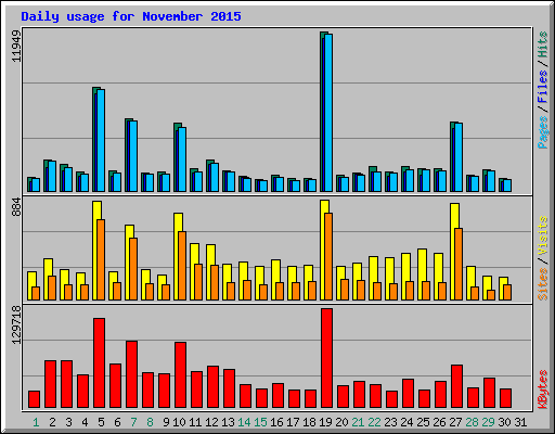 Daily usage for November 2015