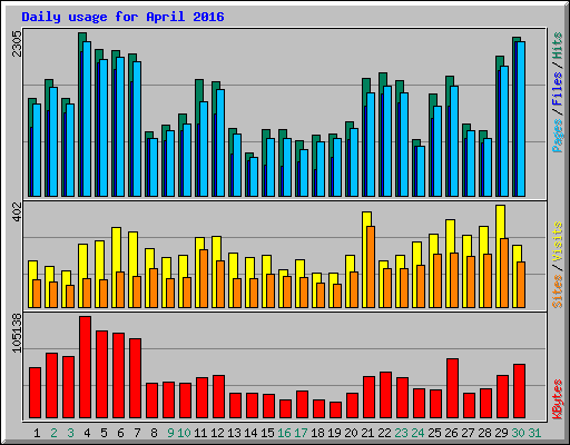 Daily usage for April 2016